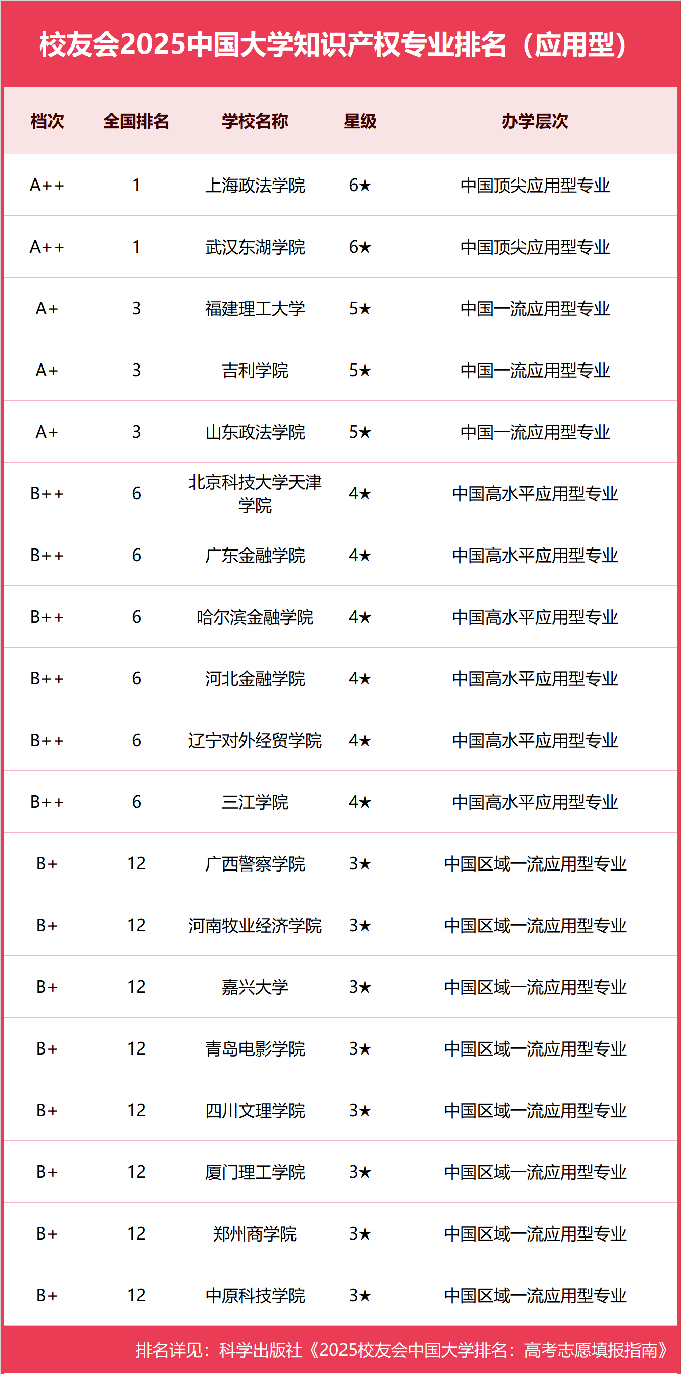 校友会2025中国大学知识产权专业排名，华南理工大学、上海政法学院、武汉东湖学院第一