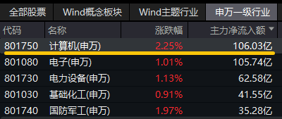ETF盘后资讯｜超百亿主力资金狂涌！计算机领涨两市，跨境支付通开闸！信创ETF基金（562030）拉升近2%