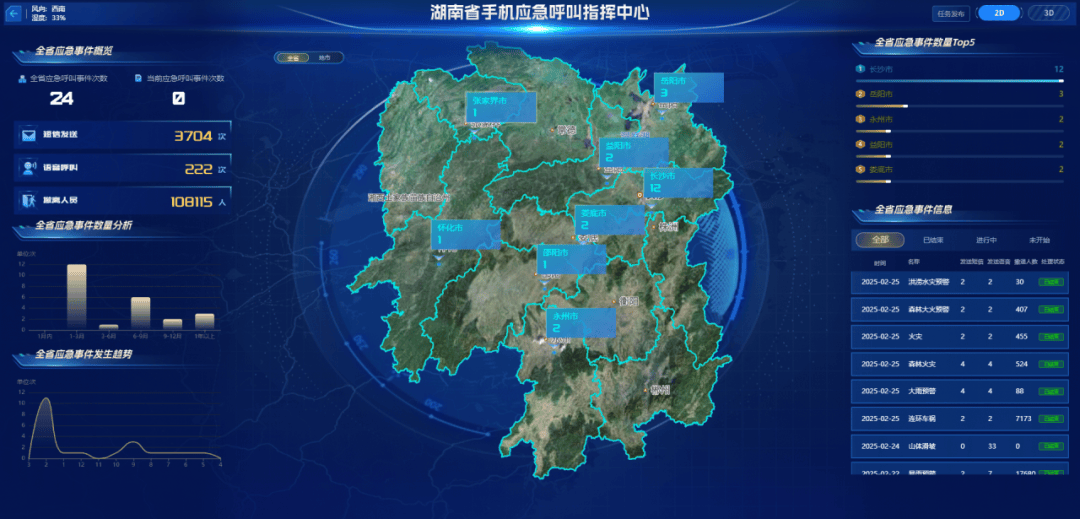【资讯】湖南省手机应急呼叫平台投入试运行