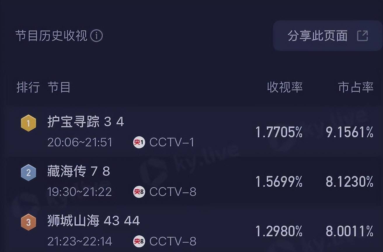《护宝寻踪》演员演技排行：富大龙第三，辛柏青强势登顶！